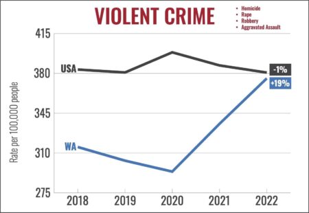 Washington state’s violent crime rate approaches national level – KING5.com