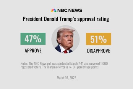 Donald Trump’s approval rating takes a hit as he reaches 100 days: New polls – USA Today