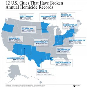 Homicide rates dropped in big cities. Why has the nation’s capital seen a troubling rise? – USA Today