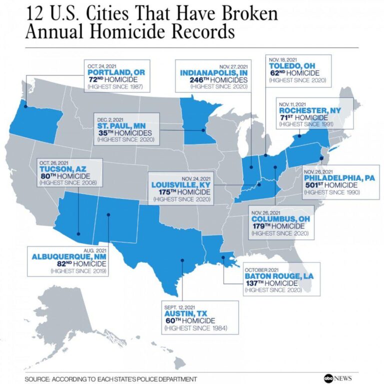 Homicide rates dropped in big cities. Why has the nation’s capital seen a troubling rise? – USA Today