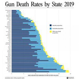 Gun crime statistics by US state | US gun control – The Guardian