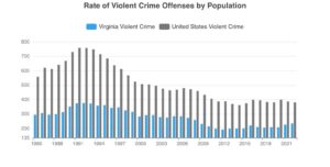 FBI data shows violent crime down for a second consecutive year – VOA – Voice of America English News