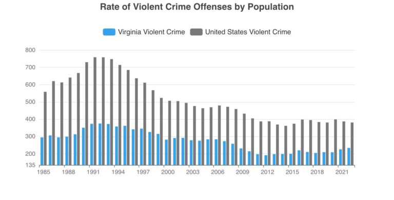 FBI data shows violent crime down for a second consecutive year – VOA – Voice of America English News