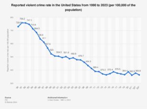 Which states have the highest and lowest crime rates? – USAFacts