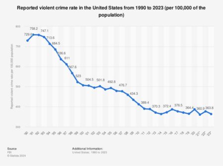 Which states have the highest and lowest crime rates? – USAFacts