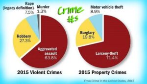 Violent crime and murders both went up in 2015, FBI says – The Washington Post