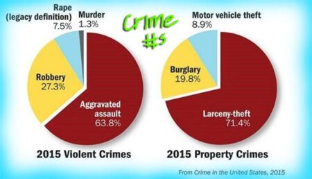 Violent crime and murders both went up in 2015, FBI says – The Washington Post