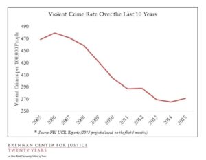 How the nation’s capital became an outlier on violent crime – vox.com