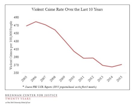 How the nation’s capital became an outlier on violent crime – vox.com