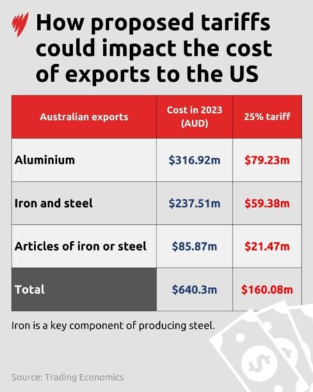 Australia rules out reciprocal move on US after Trump proceeds with steel tariffs – Reuters