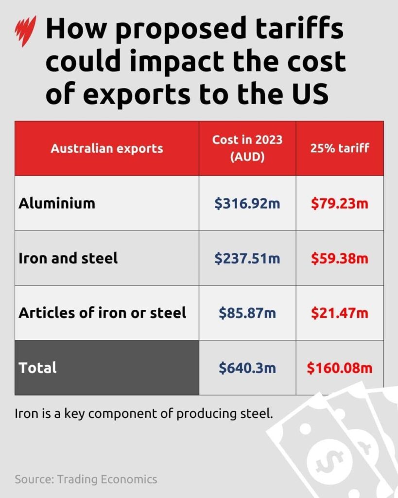 Australia rules out reciprocal move on US after Trump proceeds with steel tariffs – Reuters