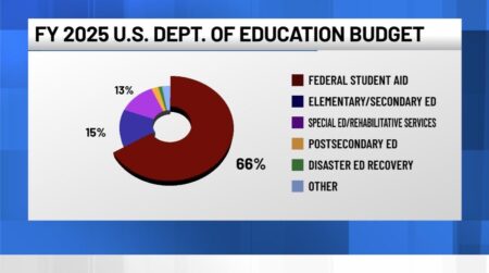 US Department of Education: Budget, employees and why Trump wants it shut down – Reuters