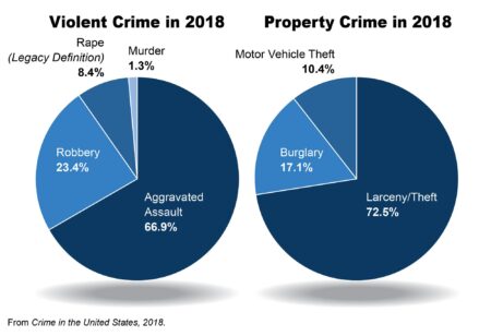 FBI data shows America is seeing a ‘considerable’ drop in crime. Trump says the opposite. – USA Today