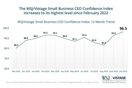 US small business confidence extends decline in February – Reuters