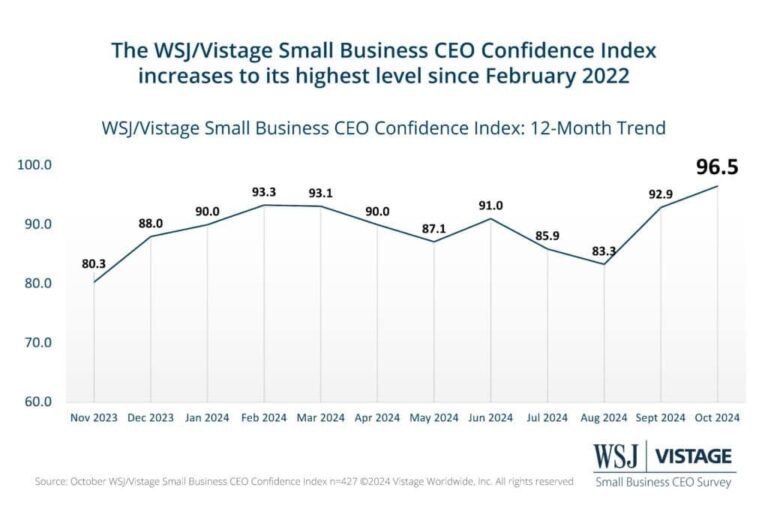 US small business confidence extends decline in February – Reuters