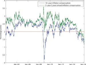 Fed saw inflation, jobless, stability risks at May meeting, minutes show – Reuters
