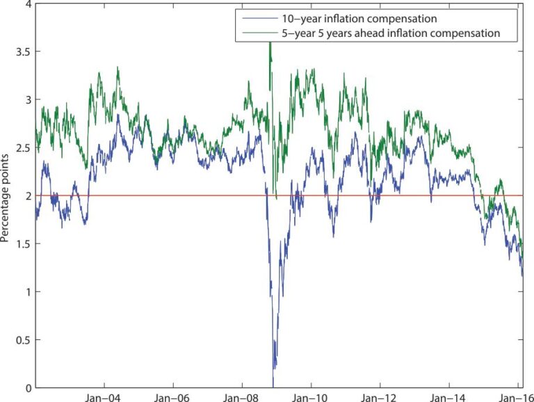 Fed saw inflation, jobless, stability risks at May meeting, minutes show – Reuters