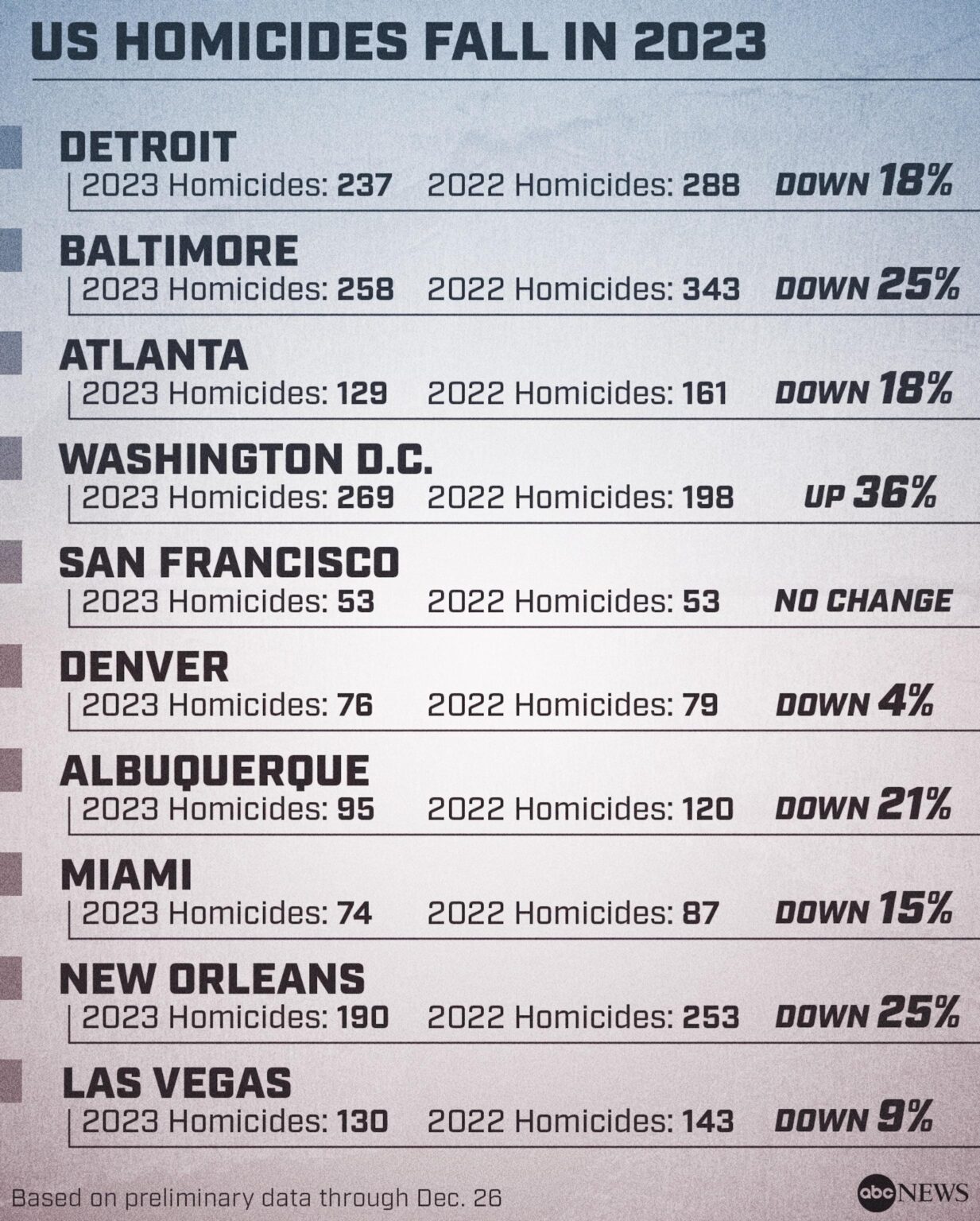 Homicides fell in many big U.S. cities in 2023, report says – The Washington Post