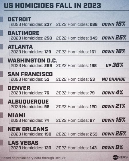 Homicides fell in many big U.S. cities in 2023, report says – The Washington Post