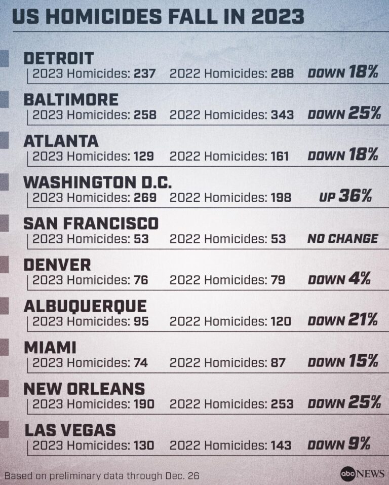 Homicides fell in many big U.S. cities in 2023, report says – The Washington Post