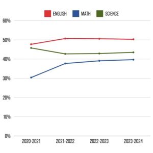 New Nation’s Report Card reveals how WA schools, test scores stack up to rest of the US – Bellingham Herald