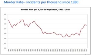 FBI crime data shows Washington second-most dangerous state – Lynnwood Times