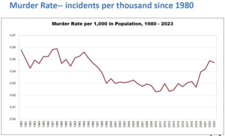 FBI crime data shows Washington second-most dangerous state – Lynnwood Times