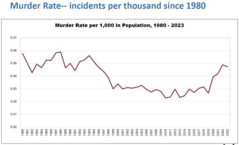 FBI crime data shows Washington second-most dangerous state – Lynnwood Times
