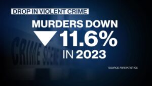 FBI report shows violent crime declined in 2023. Here’s what else the numbers show – PBS