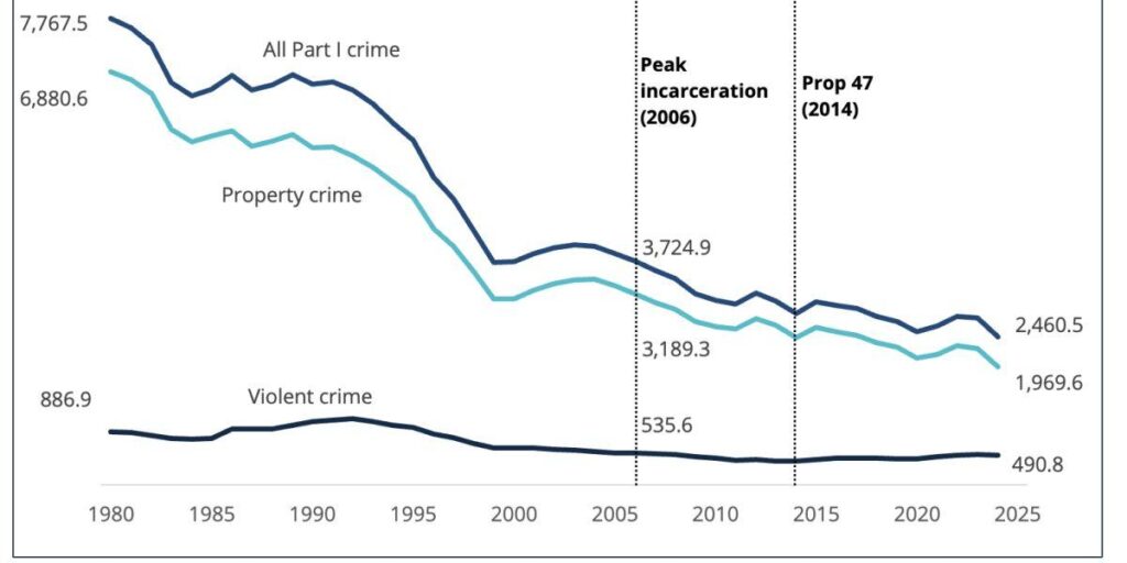 With crime on the election agenda, FBI gives final 2023 crime stats – The Washington Post