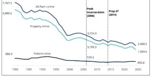 With crime on the election agenda, FBI gives final 2023 crime stats – The Washington Post