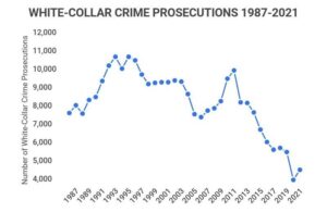 Breakingviews – Ignoring US white-collar crime will run up big tab – Reuters