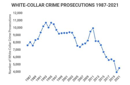 Breakingviews – Ignoring US white-collar crime will run up big tab – Reuters