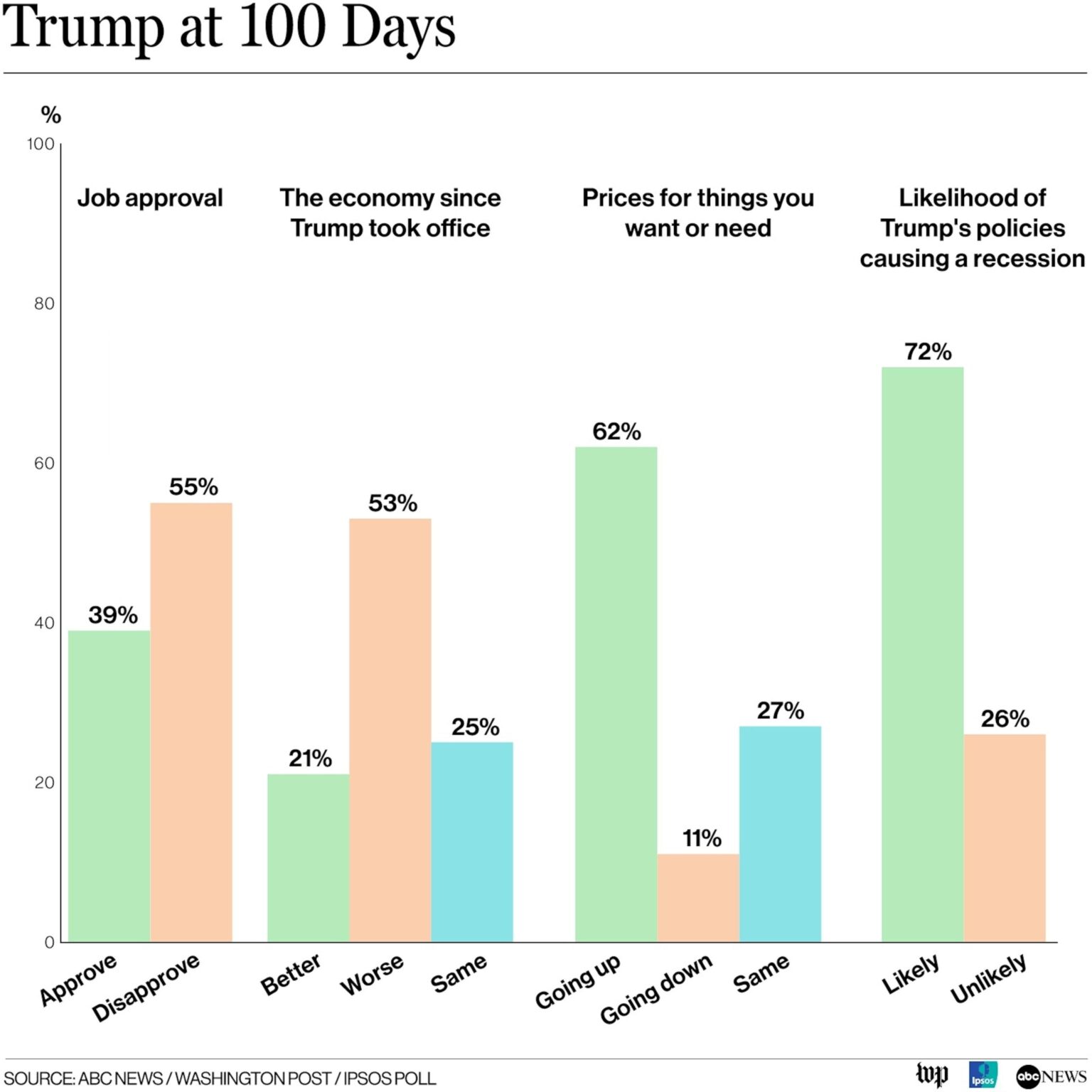Trump has lowest 100-day approval rating in 80 years: POLL – ABC News – Breaking News, Latest News and Videos