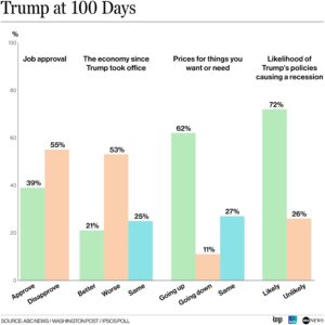 Trump has lowest 100-day approval rating in 80 years: POLL – ABC News – Breaking News, Latest News and Videos