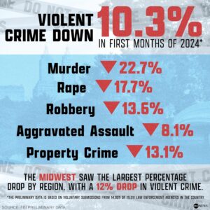Exploring The Disconnect: Crime Stats Vs What People Believe – News Talk KIT