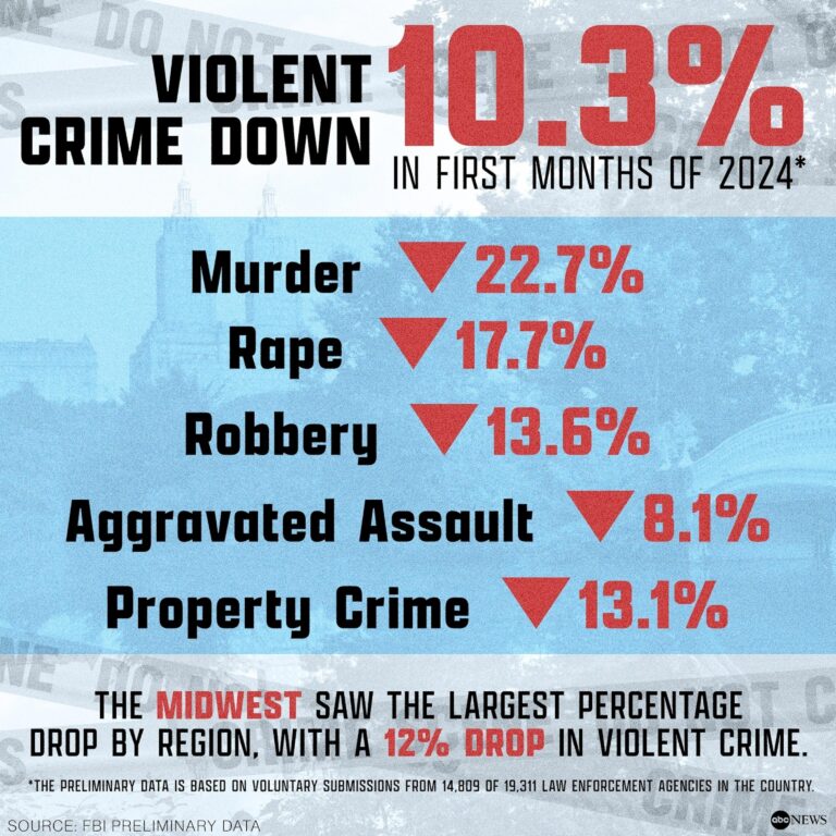 Exploring The Disconnect: Crime Stats Vs What People Believe – News Talk KIT