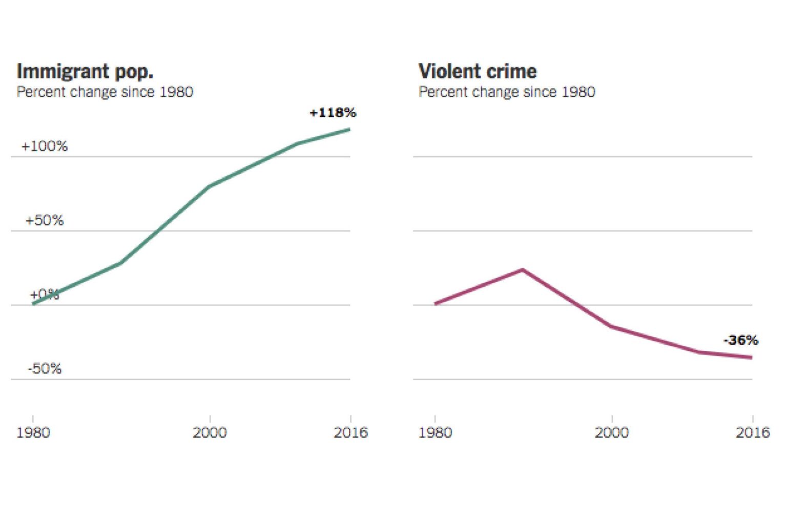 Analysis | The truth about illegal immigration and crime – The Washington Post