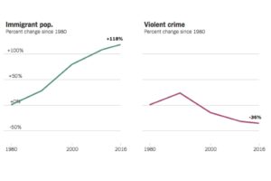 Analysis | The truth about illegal immigration and crime – The Washington Post