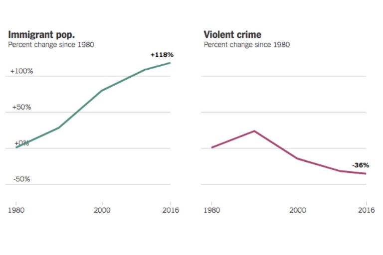 Analysis | The truth about illegal immigration and crime – The Washington Post