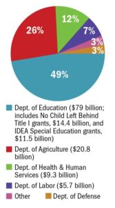 Billions in federal funding for schools on hold – USA Today
