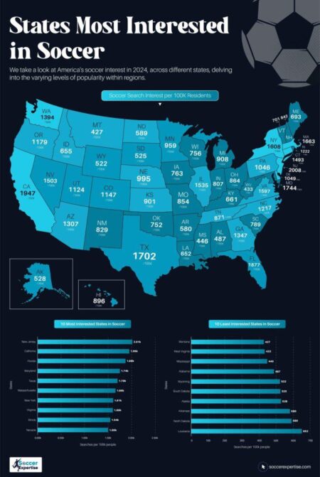 Which US states are the most interested in soccer? – NBC4 Washington
