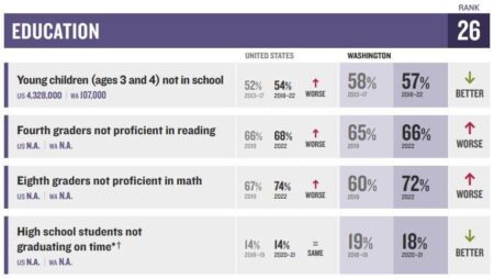 Where Washington Places in the U.S. News Best States Rankings – U.S. News & World Report