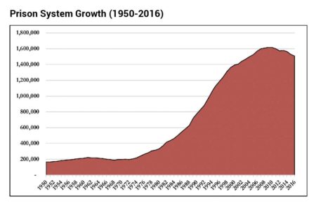 Yes, U.S. locks people up at a higher rate than any other country – The Washington Post