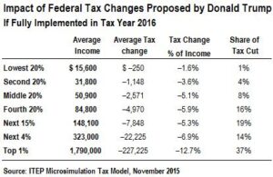 Donald Trump threatens to double tax rates for foreign nationals and companies – Financial Times