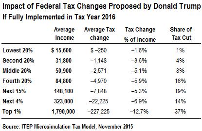 Donald Trump threatens to double tax rates for foreign nationals and companies – Financial Times