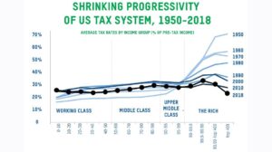 For the first time in history, U.S. billionaires paid a lower tax rate than the working class last year – The Washington Post