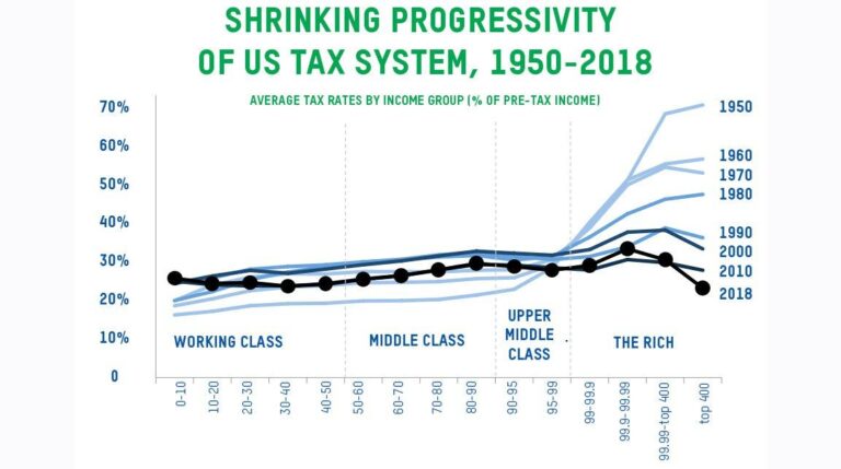 For the first time in history, U.S. billionaires paid a lower tax rate than the working class last year – The Washington Post