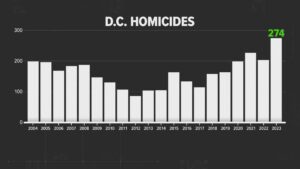 What’s behind the Washington, DC murder spike? – Al Jazeera