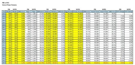 FBI data shows that violent crimes in the U.S. decreased in 2023 – PBS